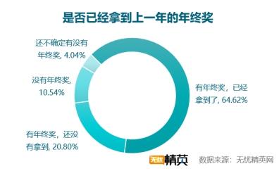 無憂精英網發布2018年年終獎調查報告