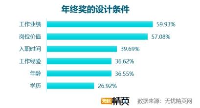 無憂精英網發布2018年年終獎調查報告