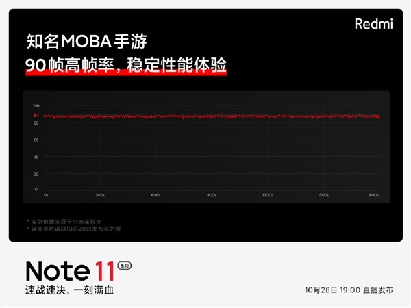 Redmi Note 11知名MOBA手游90幀流暢運行 盧偉冰:打游戲杠杠的