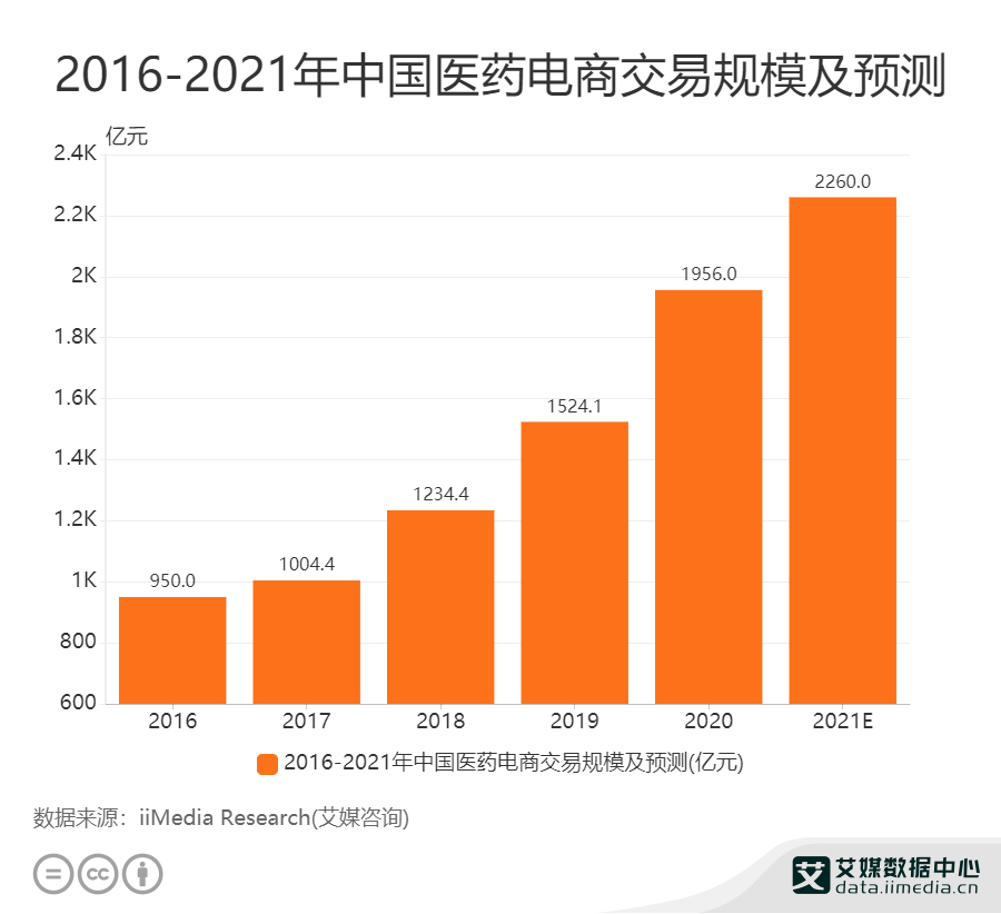 2016-2021年中國醫藥電商交易規模及預測